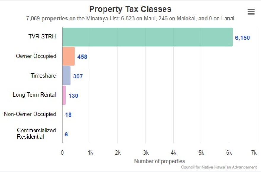 This graph shows the property tax classes of Minatoya List properties, with the largest category being